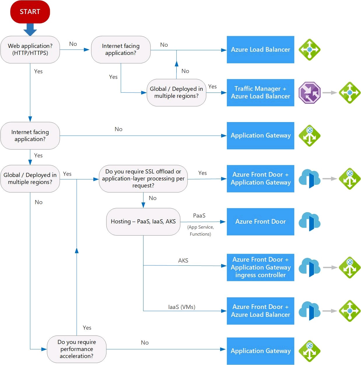 Azure LB: Frontdoor