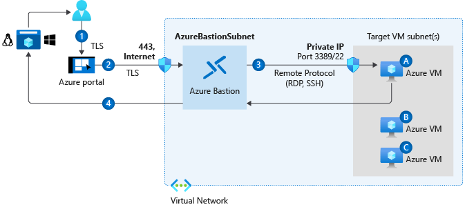 Deploy and manage azure compute resources