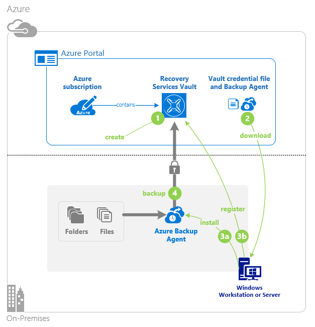 Monitor and back up Azure resources (Configure on-premises file and folder backups)